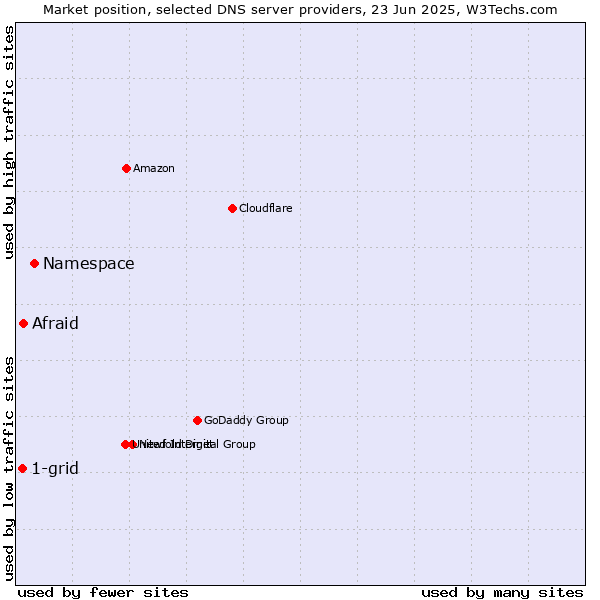Market position of Namespace vs. Afraid vs. 1-grid