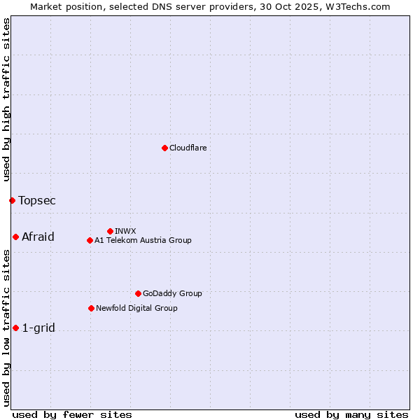 Market position of Afraid vs. 1-grid vs. Topsec