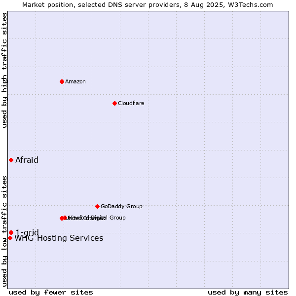 Market position of Afraid vs. 1-grid vs. WHG Hosting Services