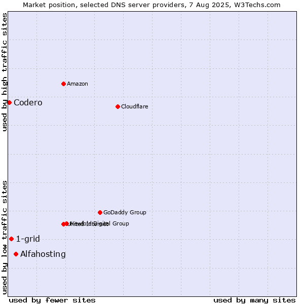 Market position of Alfahosting vs. 1-grid vs. Codero