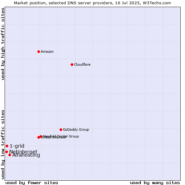 Market position of Alfahosting vs. 1-grid vs. Netinternet