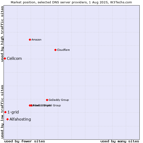 Market position of Alfahosting vs. 1-grid vs. Cellcom