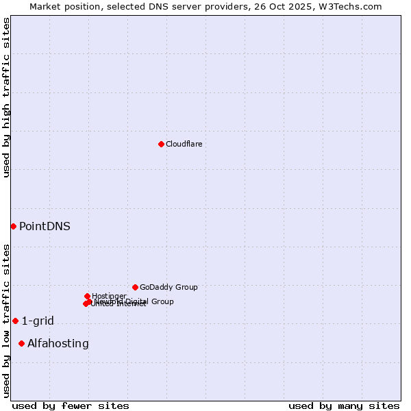 Market position of Alfahosting vs. 1-grid vs. PointDNS
