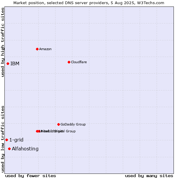Market position of Alfahosting vs. IBM vs. 1-grid