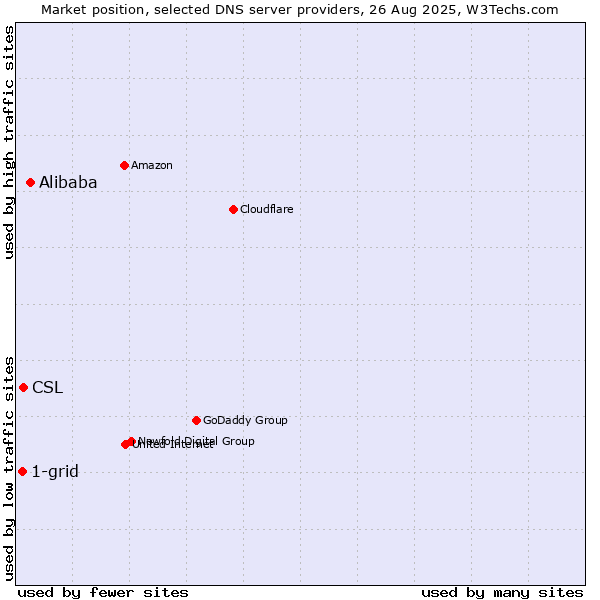 Market position of Alibaba vs. CSL vs. 1-grid
