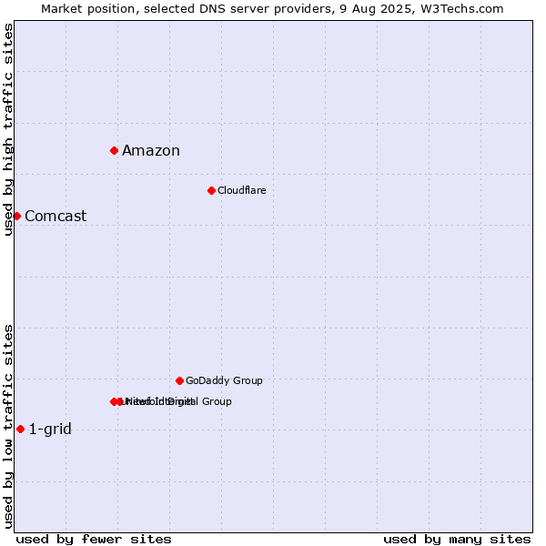 Market position of Amazon vs. 1-grid vs. Comcast