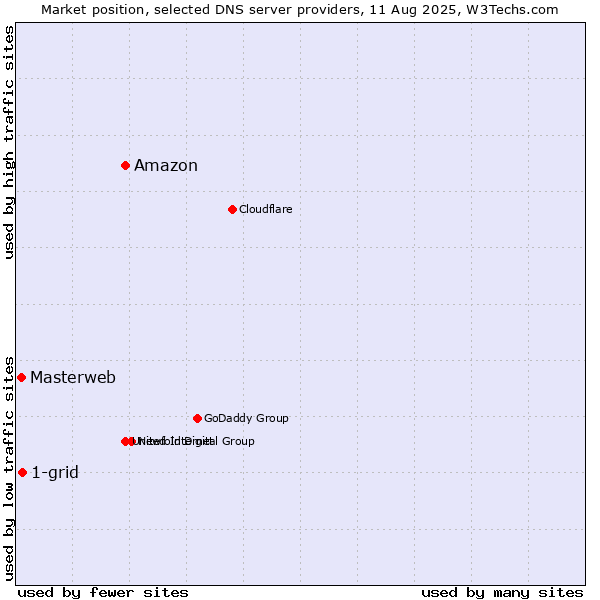 Market position of Amazon vs. 1-grid vs. Masterweb