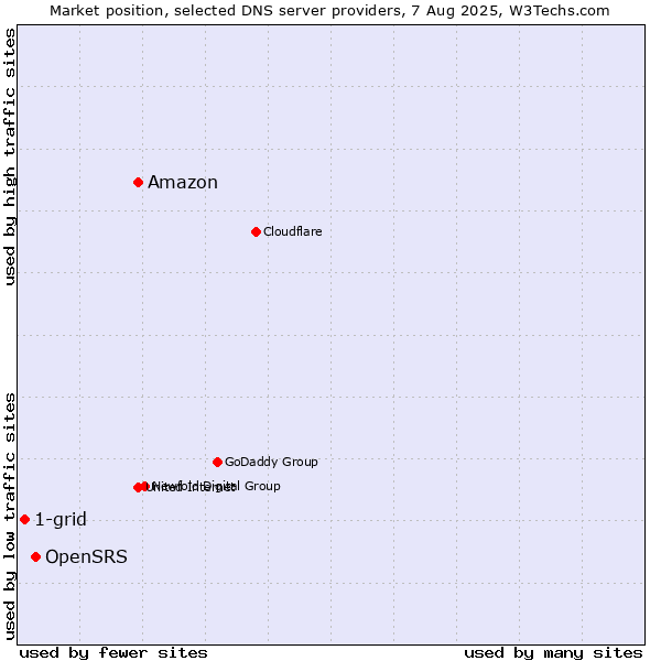 Market position of Amazon vs. OpenSRS vs. 1-grid