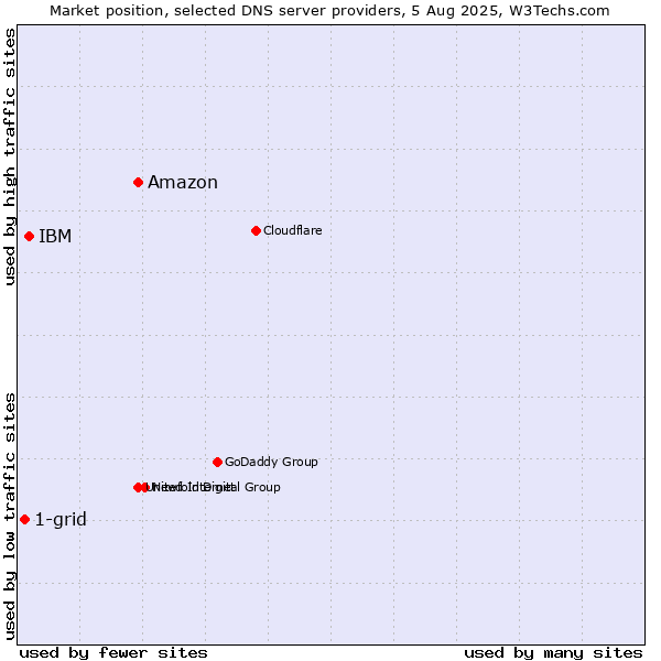 Market position of Amazon vs. IBM vs. 1-grid