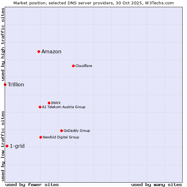 Market position of Amazon vs. 1-grid vs. Trillion