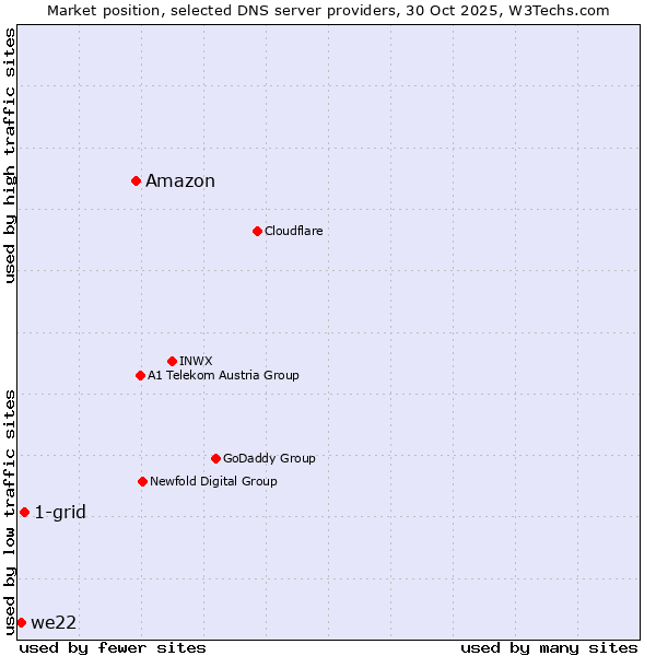 Market position of Amazon vs. 1-grid vs. we22