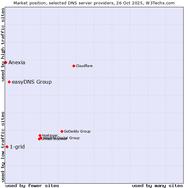 Market position of easyDNS Group vs. 1-grid vs. Anexia