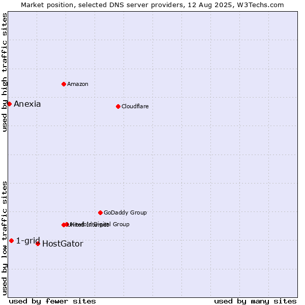 Market position of HostGator vs. 1-grid vs. Anexia