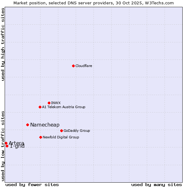 Market position of Namecheap vs. 1-grid vs. Artera