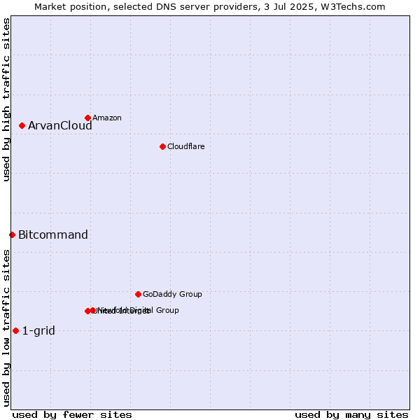 Market position of ArvanCloud vs. 1-grid vs. Bitcommand
