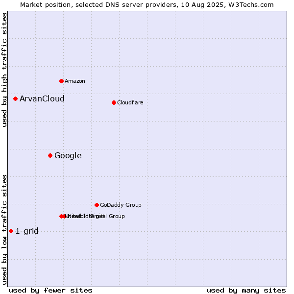 Market position of Google vs. ArvanCloud vs. 1-grid