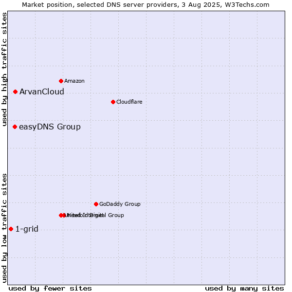 Market position of ArvanCloud vs. easyDNS Group vs. 1-grid