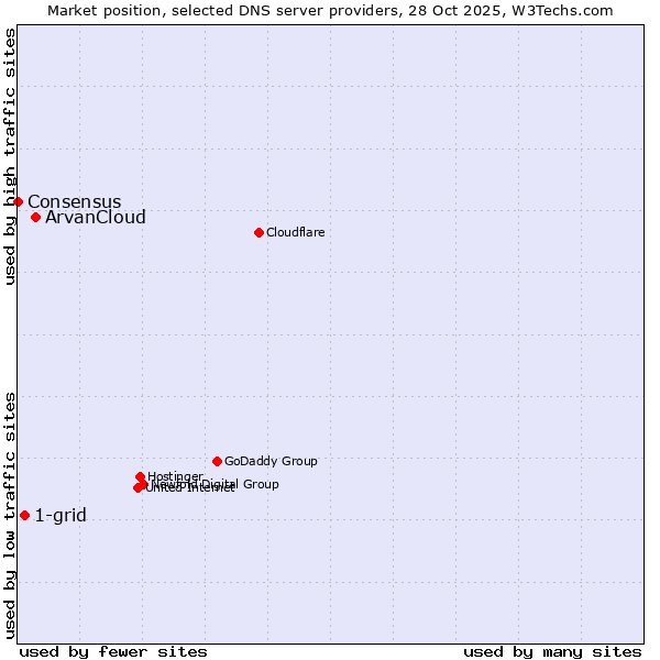 Market position of ArvanCloud vs. 1-grid vs. Consensus