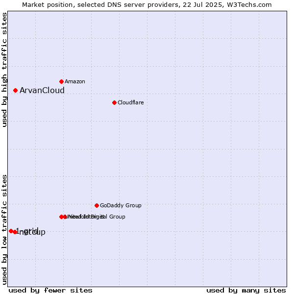 Market position of ArvanCloud vs. netcup vs. 1-grid
