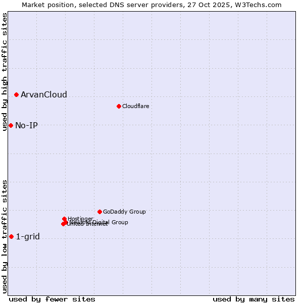 Market position of ArvanCloud vs. 1-grid vs. No-IP