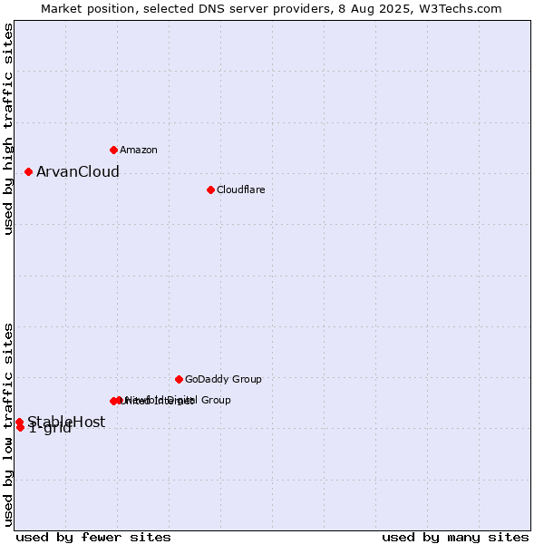 Market position of ArvanCloud vs. 1-grid vs. StableHost
