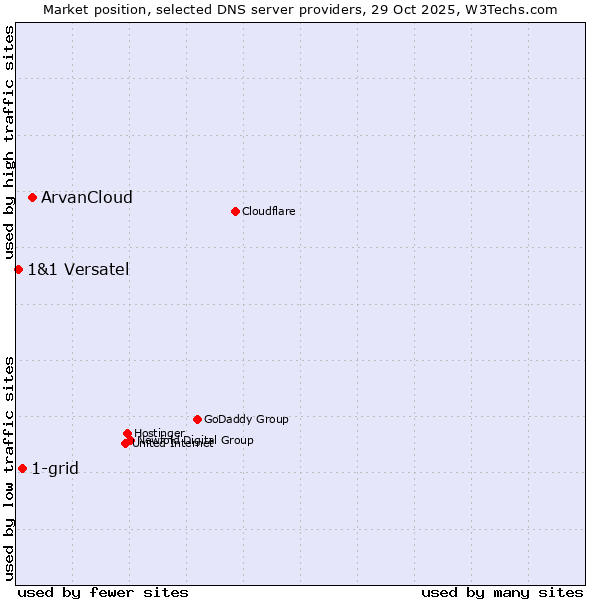 Market position of ArvanCloud vs. 1-grid vs. 1&1 Versatel