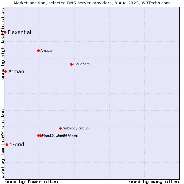Market position of 1-grid vs. Atman vs. Flexential