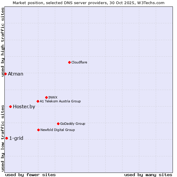 Market position of Hoster.by vs. 1-grid vs. Atman
