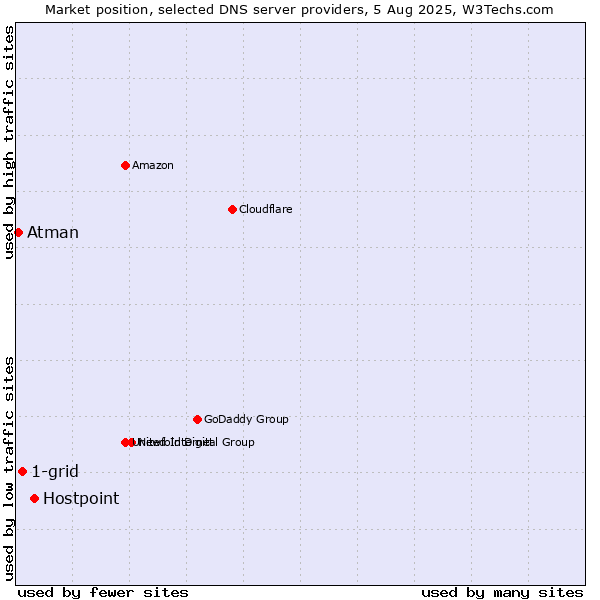 Market position of Hostpoint vs. 1-grid vs. Atman