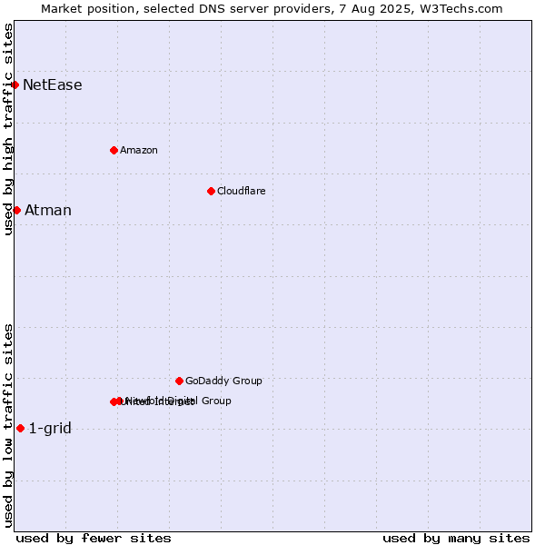 Market position of 1-grid vs. Atman vs. NetEase
