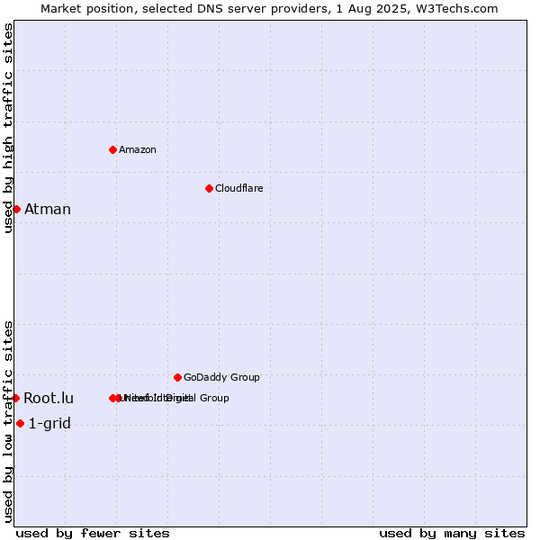 Market position of 1-grid vs. Atman vs. Root.lu