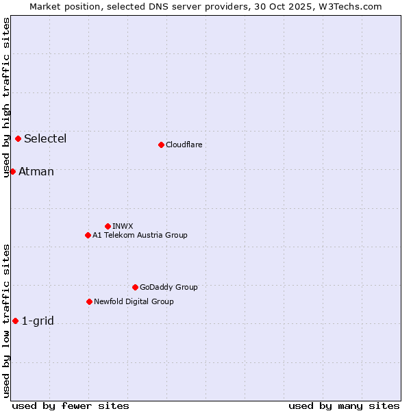 Market position of Selectel vs. 1-grid vs. Atman
