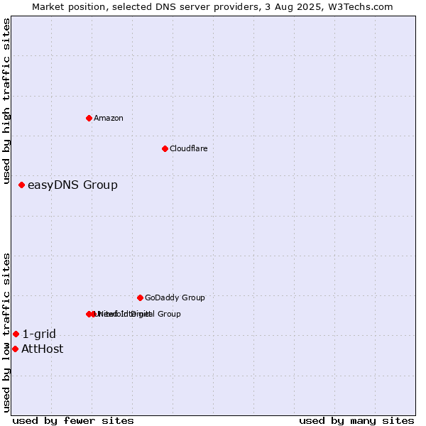 Market position of easyDNS Group vs. 1-grid vs. AttHost
