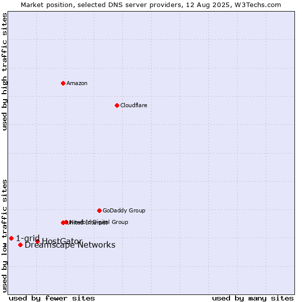 Market position of HostGator vs. Dreamscape Networks vs. 1-grid