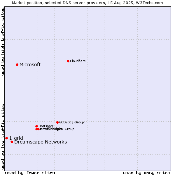 Market position of Microsoft vs. Dreamscape Networks vs. 1-grid