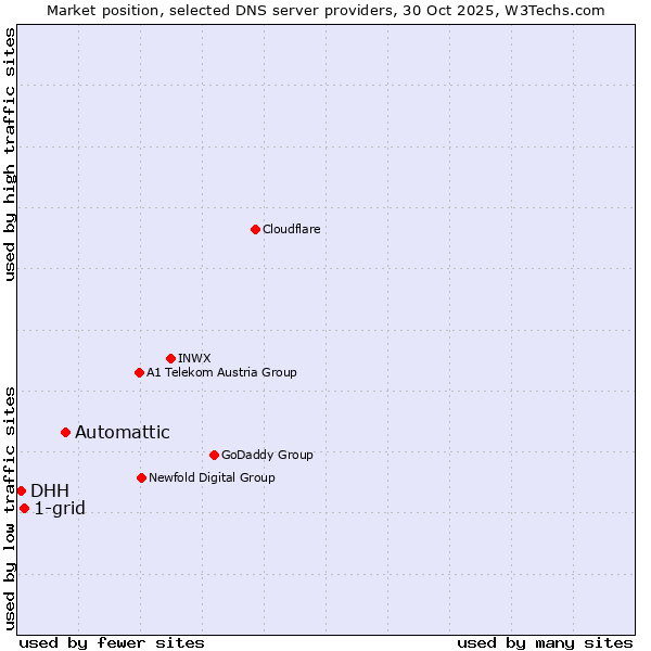 Market position of Automattic vs. 1-grid vs. DHH