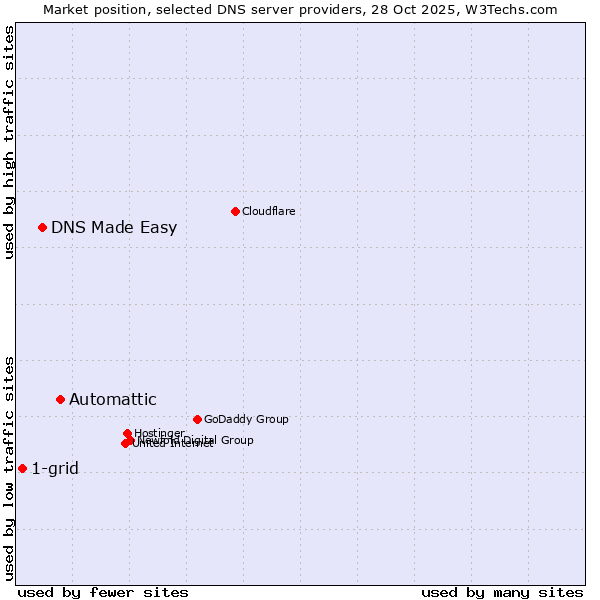 Market position of Automattic vs. DNS Made Easy vs. 1-grid