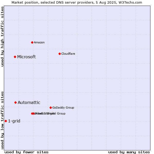 Market position of Automattic vs. Microsoft vs. 1-grid