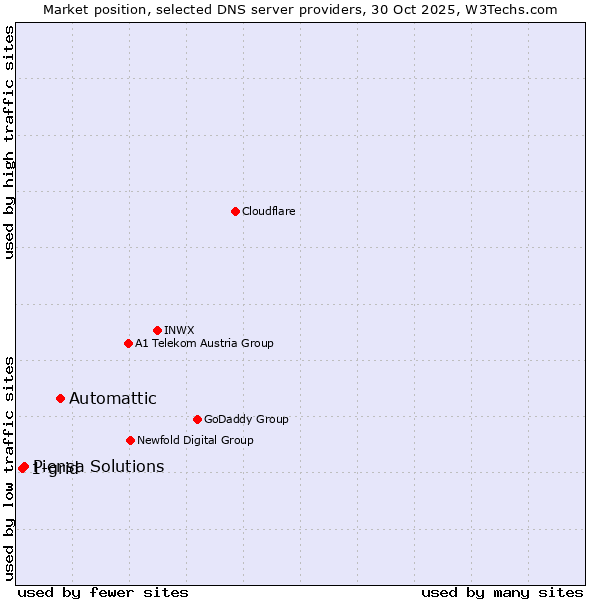 Market position of Automattic vs. Piensa Solutions vs. 1-grid