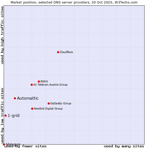 Market position of Automattic vs. 1-grid vs. Vangus