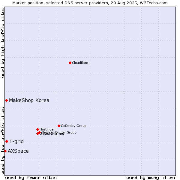 Market position of 1-grid vs. MakeShop Korea vs. AXSpace