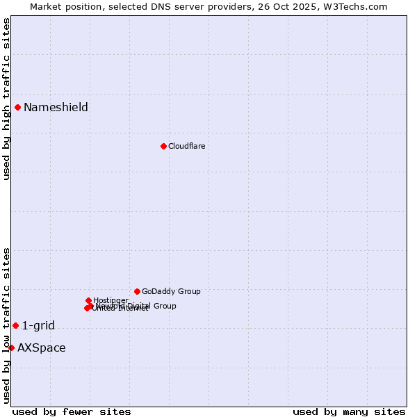 Market position of Nameshield vs. 1-grid vs. AXSpace