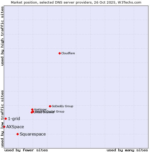 Market position of Squarespace vs. 1-grid vs. AXSpace