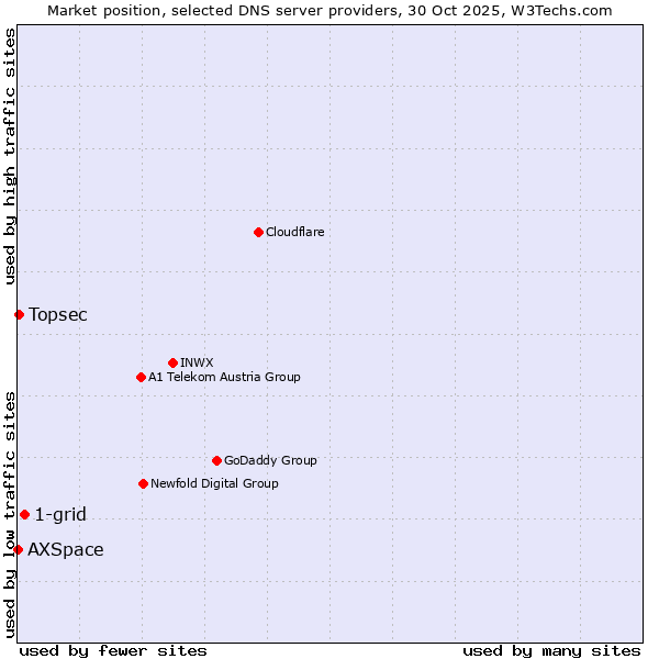 Market position of 1-grid vs. Topsec vs. AXSpace
