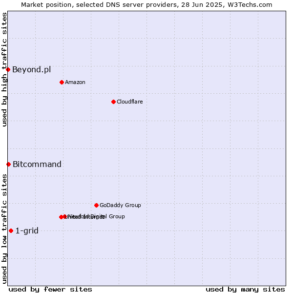 Market position of 1-grid vs. Bitcommand vs. Beyond.pl