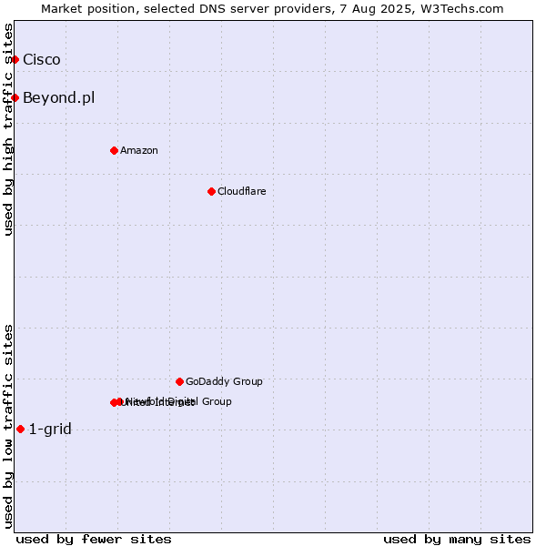 Market position of 1-grid vs. Beyond.pl vs. Cisco