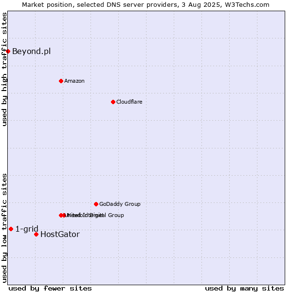 Market position of HostGator vs. 1-grid vs. Beyond.pl
