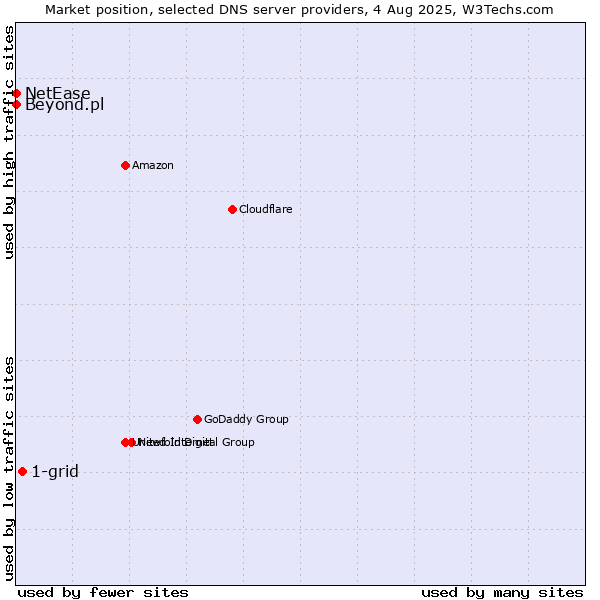 Market position of 1-grid vs. Beyond.pl vs. NetEase