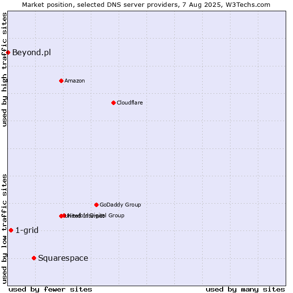 Market position of Squarespace vs. 1-grid vs. Beyond.pl