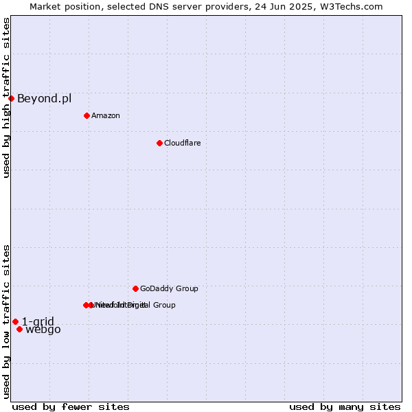 Market position of webgo vs. 1-grid vs. Beyond.pl